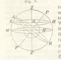 An illustration from Mathematische Geographie ... Vierte verbesserte und vermehrte Auflage (1856)