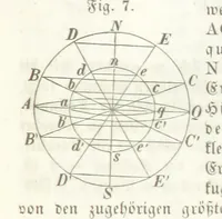 An illustration from Mathematische Geographie ... Vierte verbesserte und vermehrte Auflage (1856)