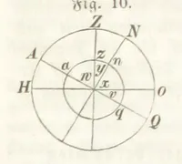 An illustration from Mathematische Geographie ... Vierte verbesserte und vermehrte Auflage (1856)