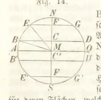 An illustration from Mathematische Geographie ... Vierte verbesserte und vermehrte Auflage (1856)