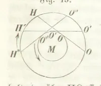 An illustration from Mathematische Geographie ... Vierte verbesserte und vermehrte Auflage (1856)