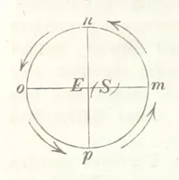 An illustration from Mathematische Geographie ... Vierte verbesserte und vermehrte Auflage (1856)