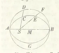 An illustration from Mathematische Geographie ... Vierte verbesserte und vermehrte Auflage (1856)