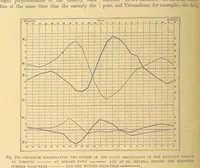 An illustration from Our Earth and its Story: a popular treatise on physical geography. Edited by R. Brown. With ... coloured plates and maps, etc (1899)