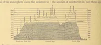 An illustration from Our Earth and its Story: a popular treatise on physical geography. Edited by R. Brown. With ... coloured plates and maps, etc (1899)