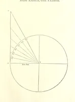 Picture 22 of 28 from The Practical Miner's Guide; comprising a set of trigonometrical tables, adapted to all the purposes of ... dialling ... Also a treatise on the art and practice of assaying silver, copper, lead, and tin, etc. [With plates (1858), leaf 71