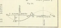 An illustration from New Tables to facilitate the Practice of Great Circle Sailing; together with an application of the theory of the great circle on the globe to the sailing, and an appendix, containing some mathematical demonstrations, etc (1857)