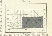 An illustration from New Tables to facilitate the Practice of Great Circle Sailing; together with an application of the theory of the great circle on the globe to the sailing, and an appendix, containing some mathematical demonstrations, etc (1857)