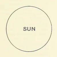 An illustration from Object Lessons in Geography for Standards I. II. & III (1899)