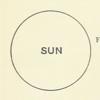 An illustration from Object Lessons in Geography for Standards I. II. & III (1899)