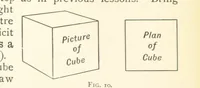 An illustration from Object Lessons in Geography for Standards I. II. & III (1899)