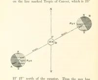 An illustration from On the Cause Date and Duration of the last Glacial Epoch of Geology, and the probable antiquity of man. With an investigation and description of a new movement of the earth (1873)