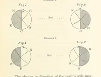 An illustration from On the Cause Date and Duration of the last Glacial Epoch of Geology, and the probable antiquity of man. With an investigation and description of a new movement of the earth (1873)