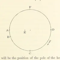 An illustration from On the Cause Date and Duration of the last Glacial Epoch of Geology, and the probable antiquity of man. With an investigation and description of a new movement of the earth (1873)