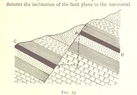 An illustration from Applied Geology ... With numerous illustrations (1898)