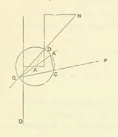 An illustration from Admiralty Manual for the Deviations of the Compass. Originally edited in 1862 by F. J. Evans ... and Archibald Smith ... Sixth edition. Published by order of ... the Admiralty. [With plates (1893)