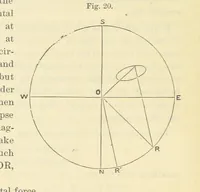 An illustration from Admiralty Manual for the Deviations of the Compass. Originally edited in 1862 by F. J. Evans ... and Archibald Smith ... Sixth edition. Published by order of ... the Admiralty. [With plates (1893)