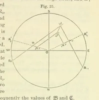 An illustration from Admiralty Manual for the Deviations of the Compass. Originally edited in 1862 by F. J. Evans ... and Archibald Smith ... Sixth edition. Published by order of ... the Admiralty. [With plates (1893)