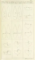 An illustration from Admiralty Manual for the Deviations of the Compass. Originally edited in 1862 by F. J. Evans ... and Archibald Smith ... Sixth edition. Published by order of ... the Admiralty. [With plates (1893)