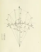 An illustration from Admiralty Manual for the Deviations of the Compass. Originally edited in 1862 by F. J. Evans ... and Archibald Smith ... Sixth edition. Published by order of ... the Admiralty. [With plates (1893)