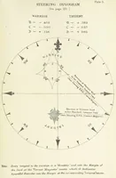 Picture 50 of 50 from Admiralty Manual for the Deviations of the Compass. Originally edited in 1862 by F. J. Evans ... and Archibald Smith ... Sixth edition. Published by order of ... the Admiralty. [With plates (1893), leaf 257