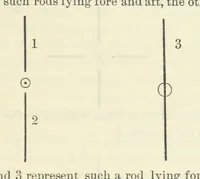 Picture 3 of 50 from Admiralty Manual for the Deviations of the Compass. Originally edited in 1862 by F. J. Evans ... and Archibald Smith ... Sixth edition. Published by order of ... the Admiralty. [With plates (1893), leaf 41