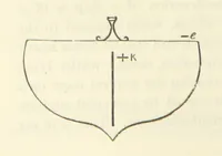 An illustration from Admiralty Manual for the Deviations of the Compass. Originally edited in 1862 by F. J. Evans ... and Archibald Smith ... Sixth edition. Published by order of ... the Admiralty. [With plates (1893)