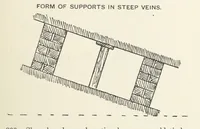 An illustration from The Practice and Science of Mining Engineering: a manual adapted for the use of mine owners, etc (1896)
