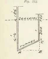 An illustration from The Practice and Science of Mining Engineering: a manual adapted for the use of mine owners, etc (1896)