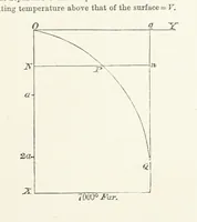 An illustration from Physics of the earth's crust (1881)
