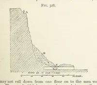 An illustration from A Text-book of Ore and Stone Mining ... With frontispiece and 716 illustrations (1894)