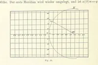 An illustration from Lehrbuch der Landkartenprojektionen (1885)