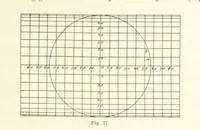 An illustration from Lehrbuch der Landkartenprojektionen (1885)