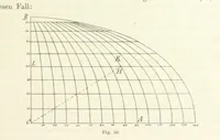 An illustration from Lehrbuch der Landkartenprojektionen (1885)
