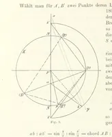 An illustration from Lehrbuch der Landkartenprojektionen (1885)
