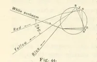 An illustration from Eclectic Physical Geography (1889)