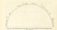 An illustration from Eclectic Physical Geography (1889)