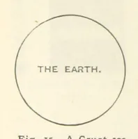 An illustration from Eclectic Physical Geography (1889)