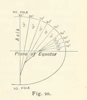 An illustration from Eclectic Physical Geography (1889)
