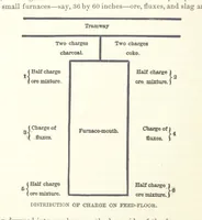 Picture 67 of 112 from The Metallurgy of Lead and the Desilverization of Base Bullion ... Fourth edition (1895), leaf 262