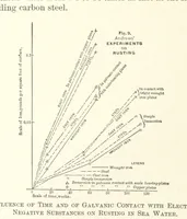 Picture 7 of 161 from The Metallurgy of Steel. Vol. 1 (1890), leaf 120