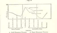 Picture 10 of 161 from The Metallurgy of Steel. Vol. 1 (1890), leaf 155