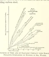Picture 7 of 178 from The Metallurgy of Steel. ... Second edition ... enlarged. Vol. 1 (1891), leaf 122