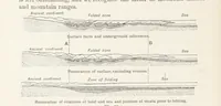 An illustration from A Class-Book of Physical Geography ... New edition, revised and largely rewritten by R. A. Gregory (1899)