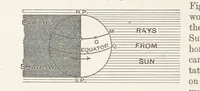 An illustration from A Class-Book of Physical Geography ... New edition, revised and largely rewritten by R. A. Gregory (1899)