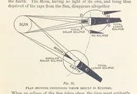 An illustration from A Class-Book of Physical Geography ... New edition, revised and largely rewritten by R. A. Gregory (1899)