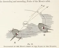 An illustration from A Class-Book of Physical Geography ... New edition, revised and largely rewritten by R. A. Gregory (1899)