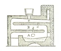 An illustration from A practical Treatise on Metallurgy, adapted from the last German edition of Professor K.'s Metallurgy, by W. Crookes and E. Röhrig ... Illustrated, etc (1868)