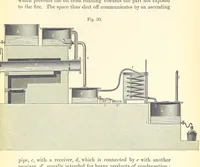 An illustration from A treatise on the distillation of Coal-Tar and Ammoniacal Liquor, and the separation from them of valuable products. [Translated from the German (1882)