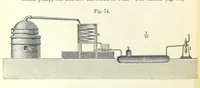 An illustration from Coal-tar and Ammonia. Being the second and enlarged edition of “A treatise on the distillation of Coal-tar and Ammonical Liquor.” (1887)
